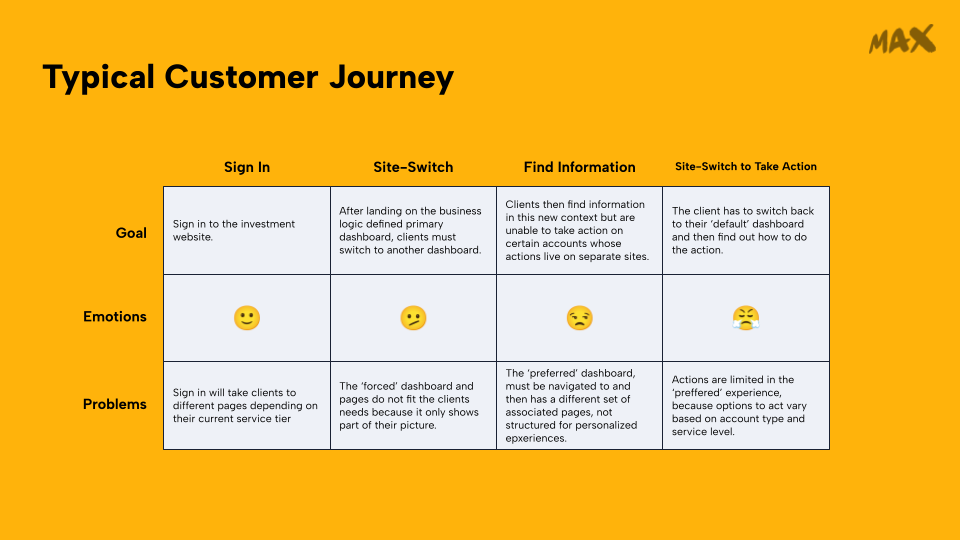 Typical customer journey showing sign in, site switching, information finding, and switching again to take action